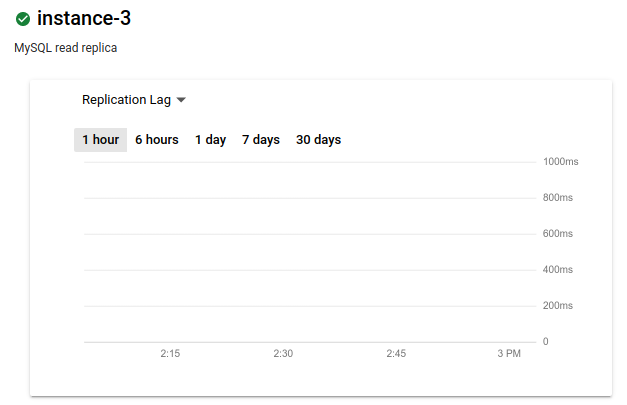 [レプリケーション ラグ] グラフには、1 時間から 30 日間までの表示オプションがあります。