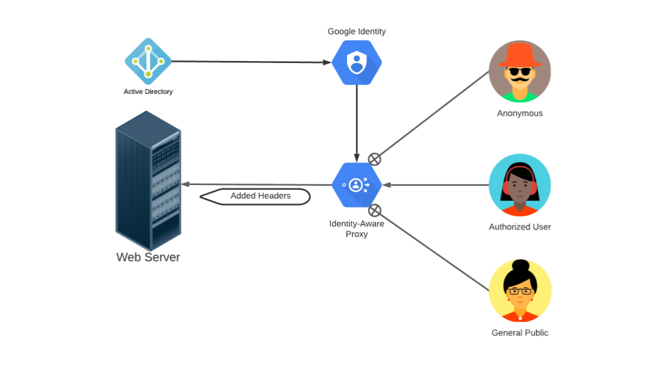 Das Bild zeigt IAP-Routinganfragen von authentifizierten Nutzern an einen Webserver.