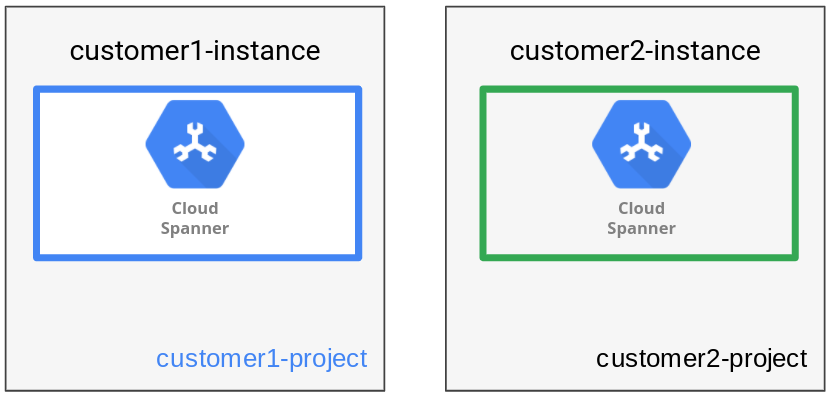 Le modèle de gestion des données de type "Instance" abrite un seul locataire par instance.