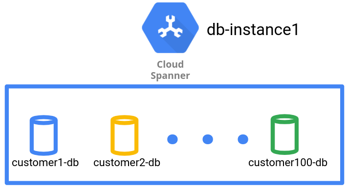 The database data management pattern houses one tenant per database.