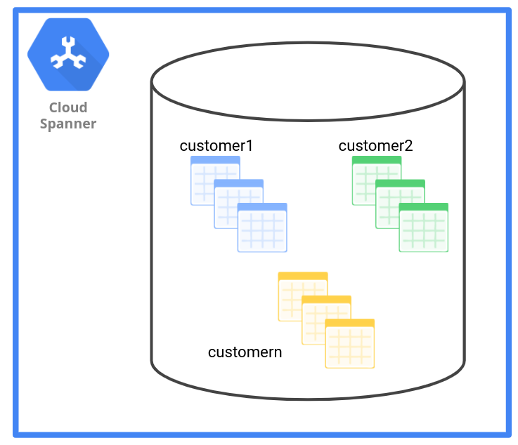 The schema data management pattern has one set of tables for each tenant.