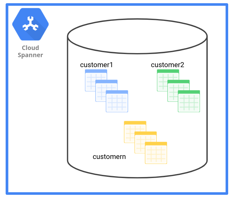 Le modèle de gestion des données de type "Schéma" attribue un ensemble de tables à chaque locataire.