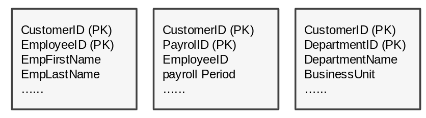 Il pattern di gestione dei dati delle tabelle utilizza una tabella per più tenant.