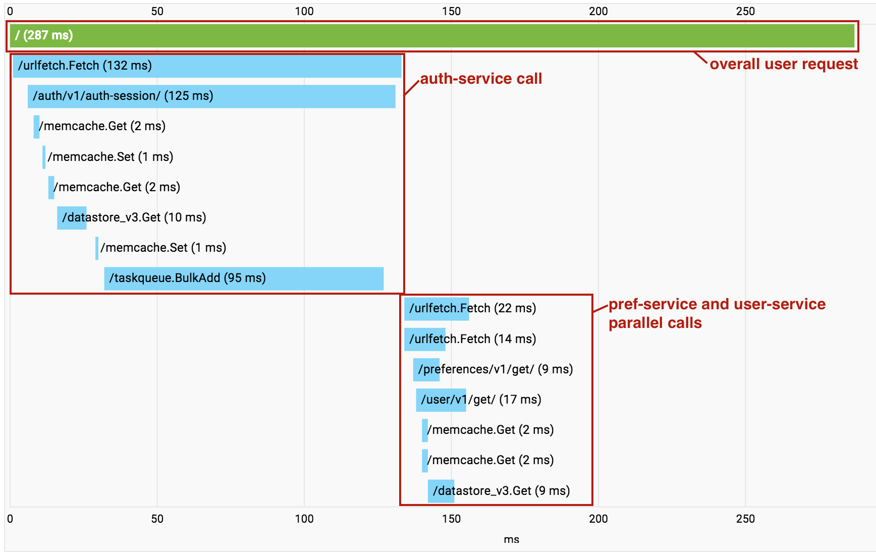 Captura de pantalla de Google Cloud Trace