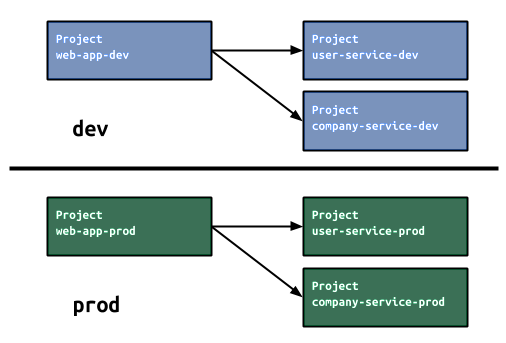 Gli ambienti di sviluppo e di produzione possono essere separati utilizzando più progetti Google Cloud.