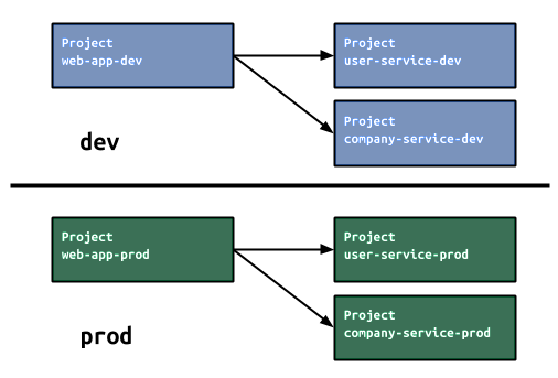 Lingkungan antara pengembangan dan produksi dapat dipisahkan dengan menggunakan beberapa project Google Cloud.