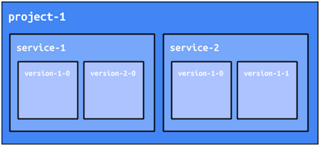 Sebuah project App Engine dapat memiliki beberapa layanan dan versi.