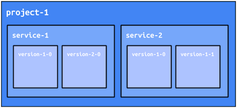 App Engine 專案可具有多個服務和版本。