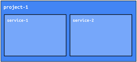 Project App Engine mencapai pemisahan dengan menggunakan layanan.