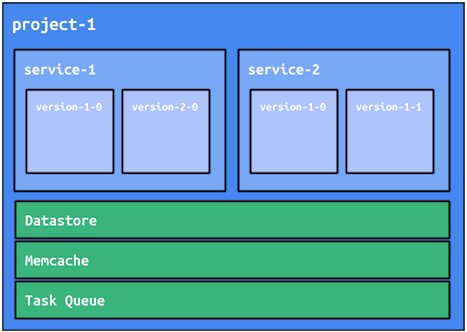 不同的 App Engine 專案會共用服務。