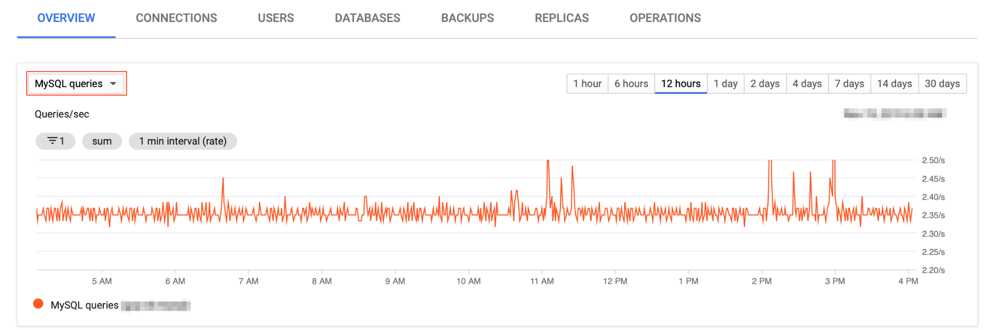 Graphique des requêtes MySQL des 12 dernières heures.