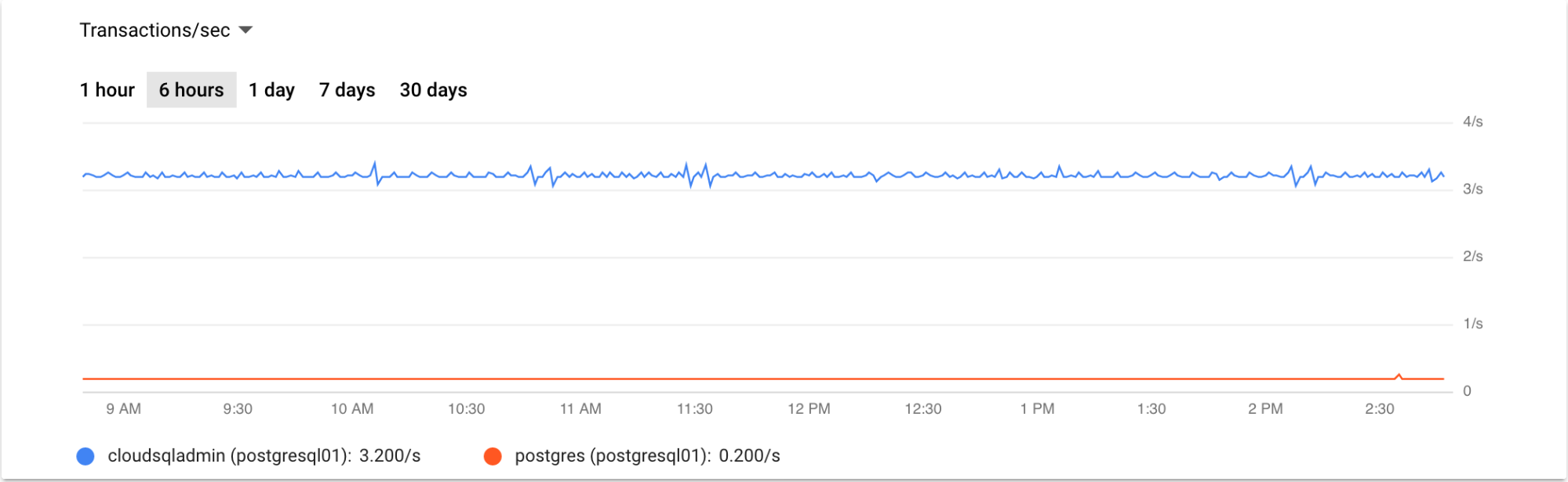 Queries graph for the last 12 hours.
