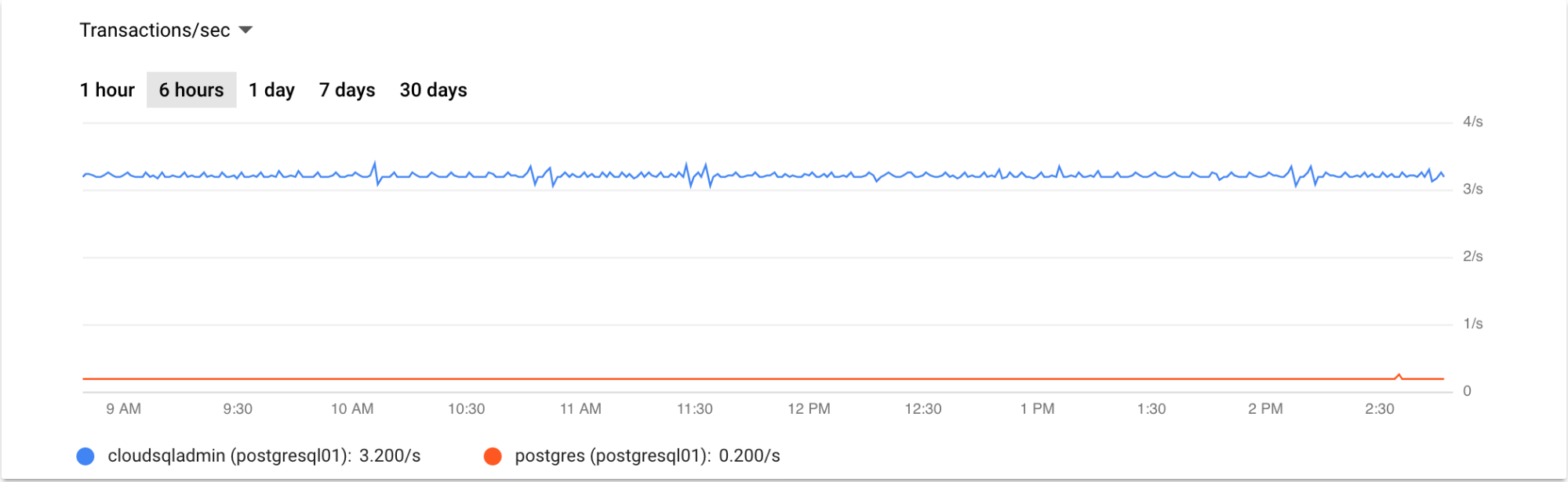 Grafik der Abfragen für die letzten 12 Stunden.