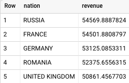 로컬 공급업체 볼륨 결과 쿼리의 BigQuery 결과