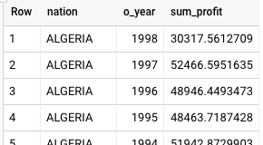 BigQuery results for the product type profit measure query.