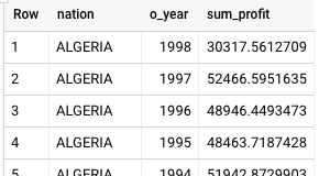 Risultati di BigQuery per la query sulla metrica di profitto per tipo di prodotto.