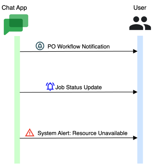 Muster für Chat-Apps