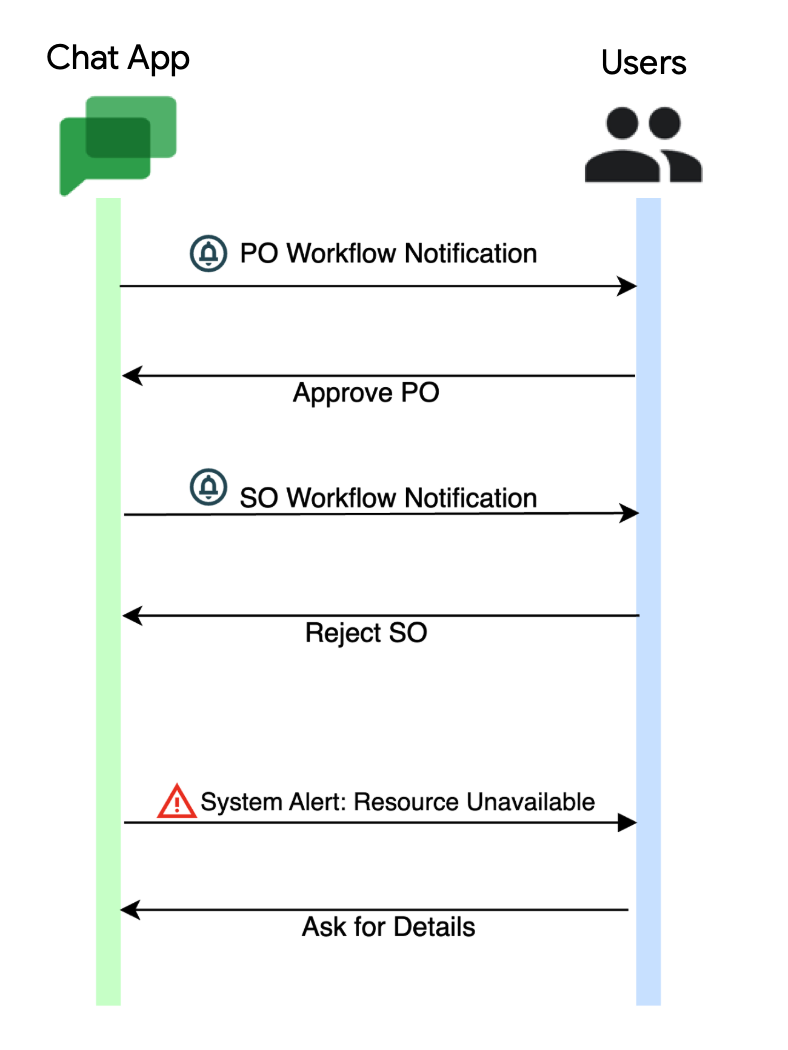 Aprobación del flujo de trabajo de las apps de chat interactivo