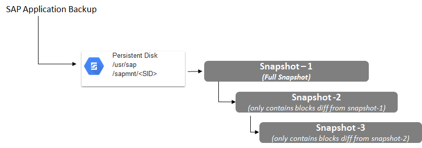 En el diagrama, se muestran instantáneas incrementales y completas de los datos de aplicación de SAP en un disco persistente.