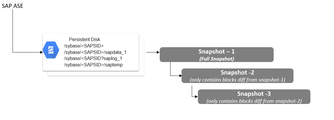 En el diagrama, se muestran instantáneas incrementales y completas de datos de SAP ASE en un disco persistente.