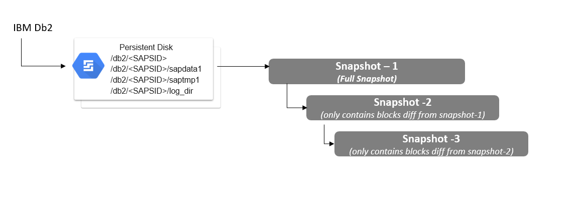 O diagrama mostra snapshots completos e incrementais dos dados do IBM Db2 em um disco
permanente