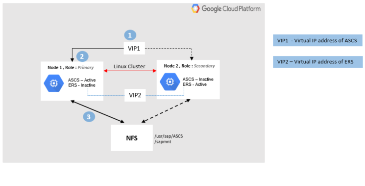 Una VM aloja ASCS activos y ERS inactivos. Otra VM aloja ASCS inactivos y ERS activos. El par de VM, el par de ERS y NFS tienen, cada uno, su propia VIP.