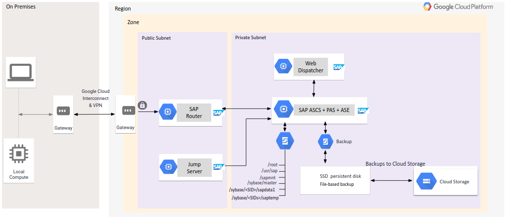 SAP ASCS, PAS, dan SAP ASE diinstal pada satu VM dengan struktur direktori Linux