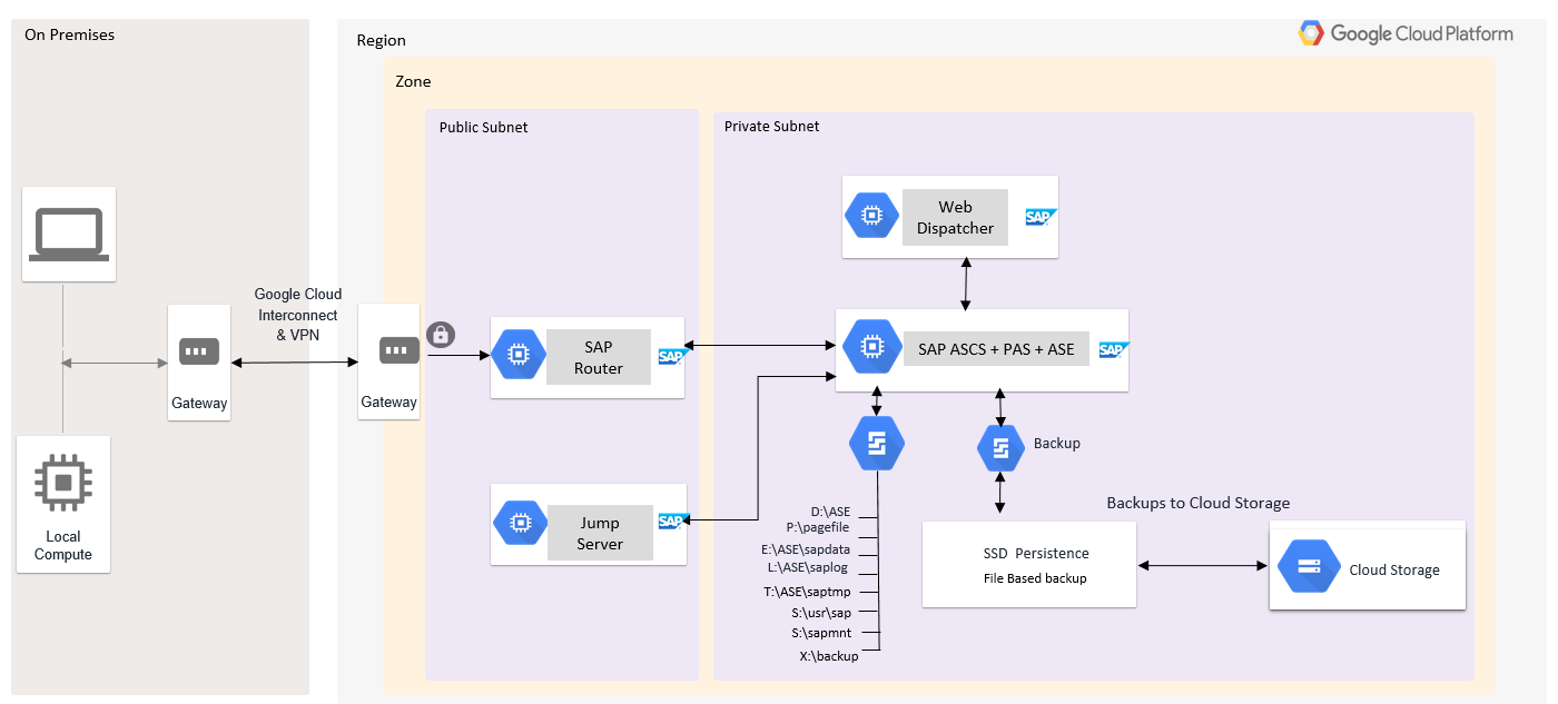 SAP ASCS, PAS und SAP ASE sind auf einer einzigen VM mit einem Windows Drive-Verzeichnis installiert