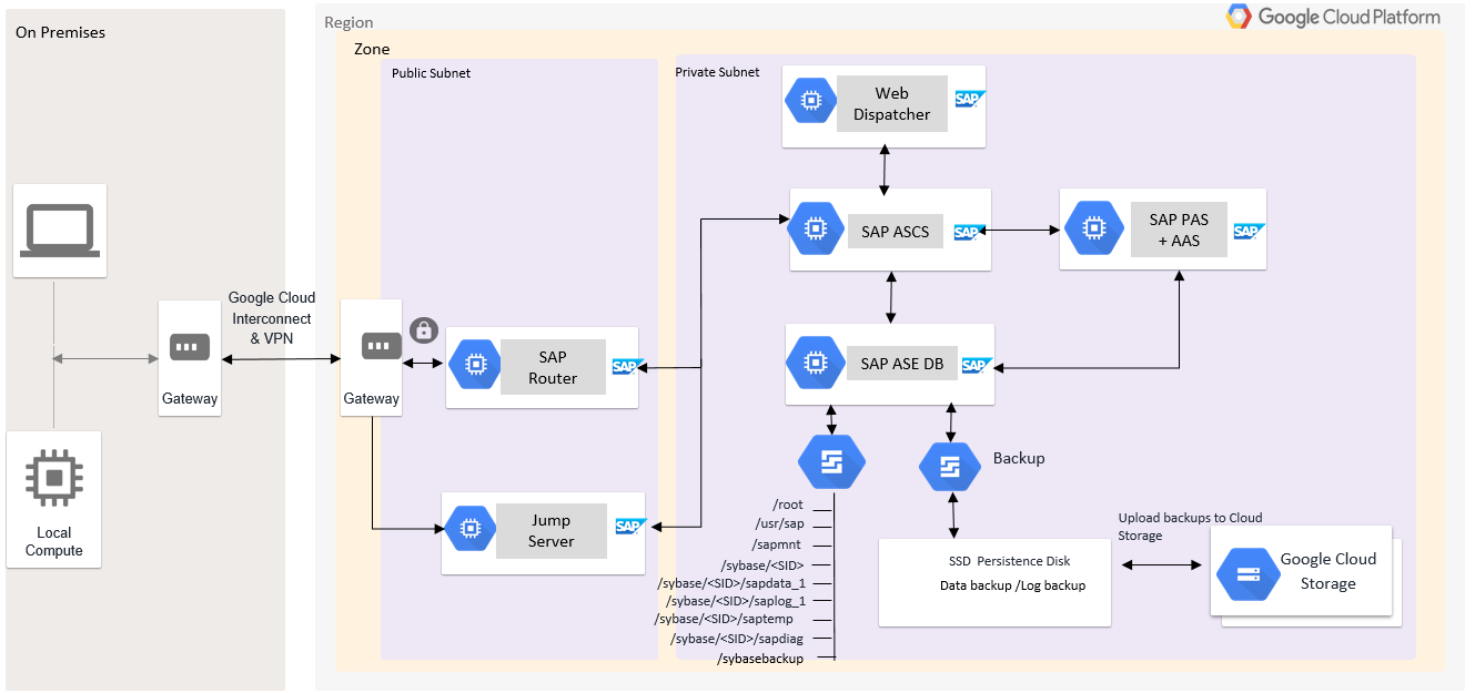 SAP ASCS, PAS e SAP ASE são instalados em VMs separadas com uma estrutura de diretórios
  Linux