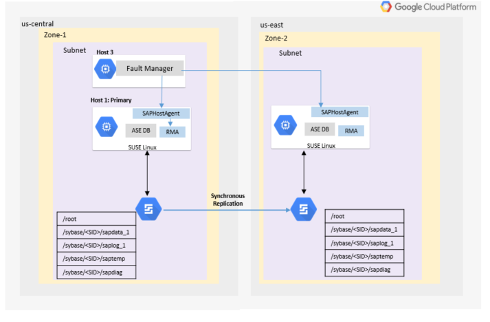 Instance SAP ASE utama diinstal pada VM dalam satu zona. Instance sekunder diinstal pada VM di zona yang berbeda. Data direplikasi secara sinkron antara dua instance.