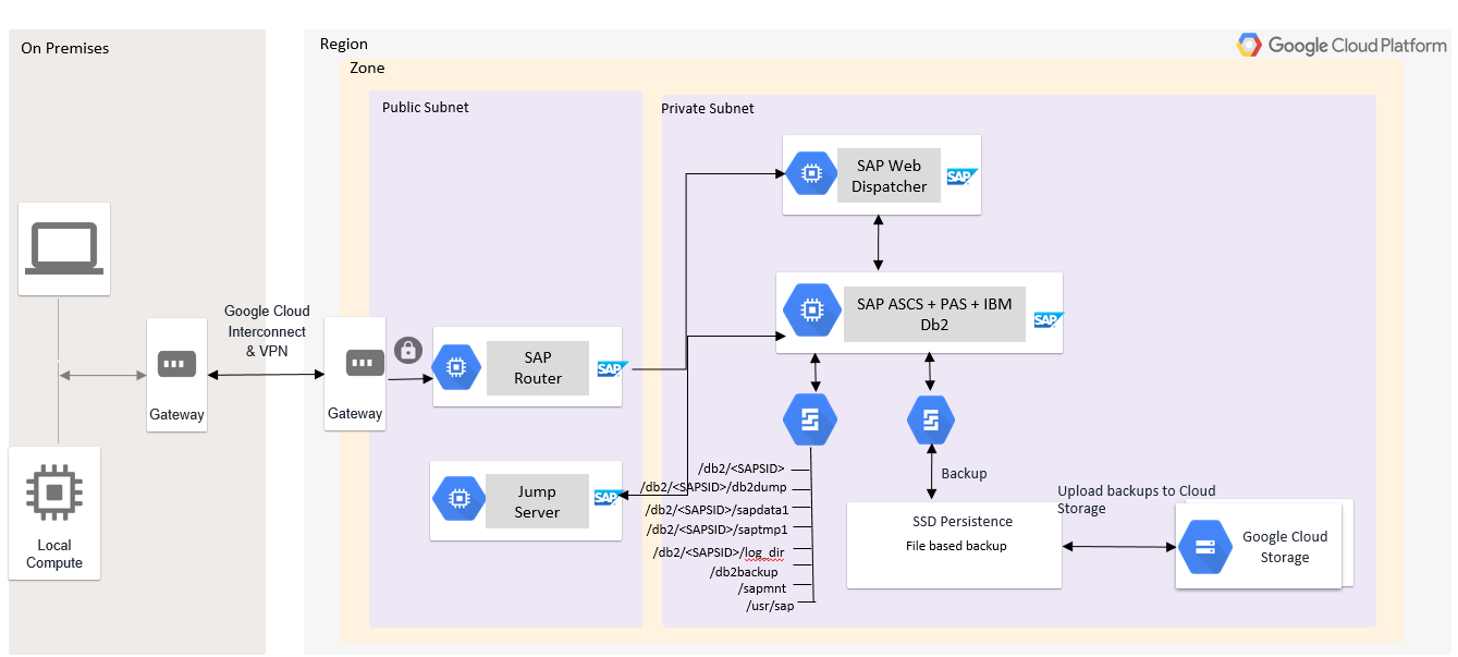 SAP ASCS, PAS e IBM Db2 são instalados em uma única VM com uma estrutura de diretórios
  Linux