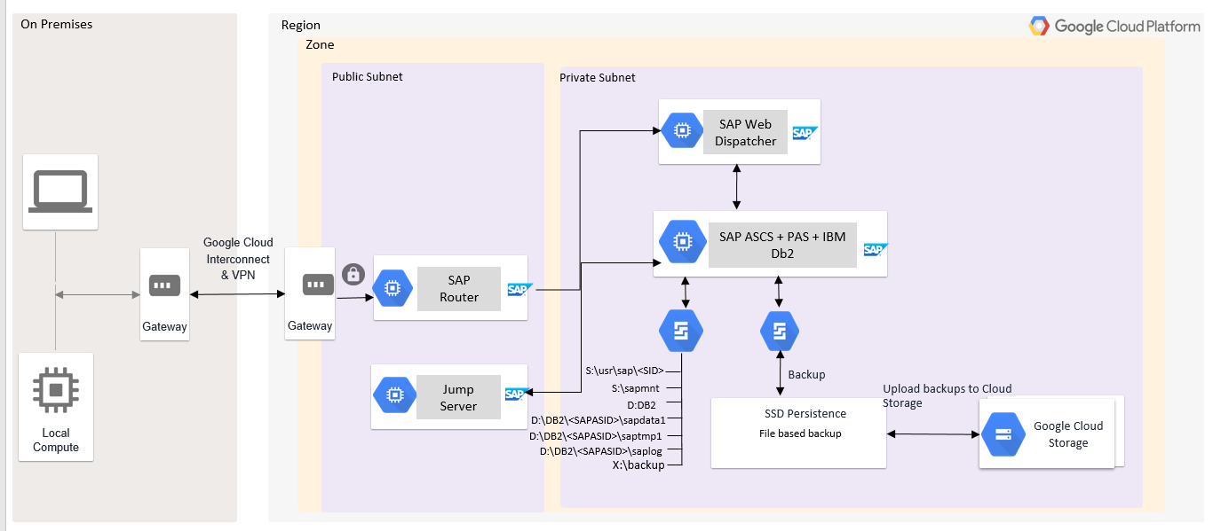 SAP ASCS, PAS und IBM Db2 sind auf einer einzigen VM mit einem Windows Drive-Verzeichnis installiert