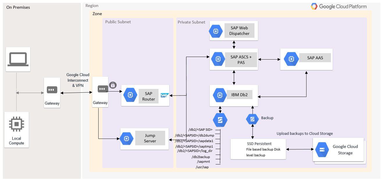 SAP ASCS, IBM Db2 y PAS se instalan en VM diferentes con una estructura de directorios de Linux.