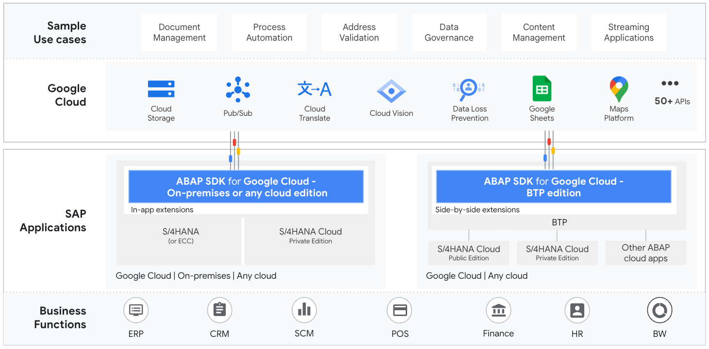 Ediciones del SDK de ABAP para Google Cloud