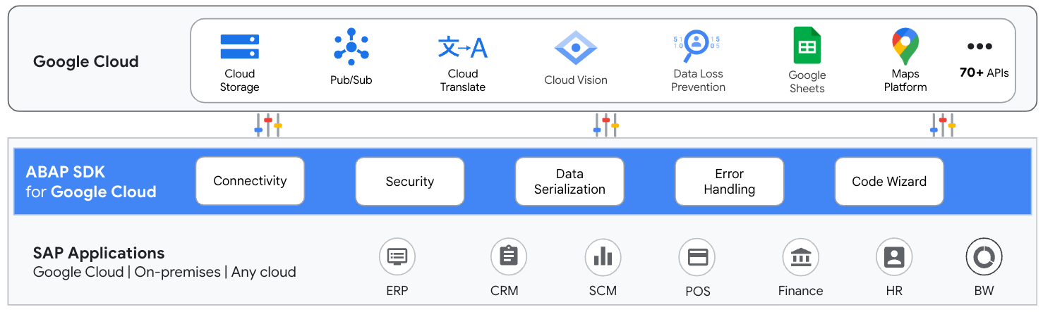 Funktionen des ABAP SDK for Google Cloud