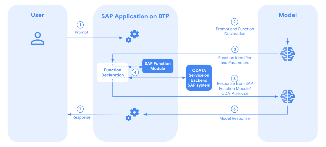SAP BTP, ABAP 환경에서 Gemini를 사용하여 SAP 함수 호출