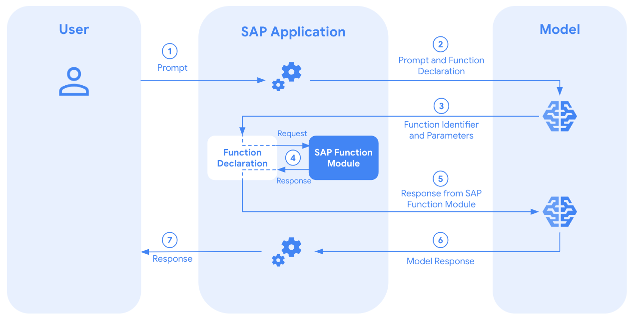 Chiamate di funzioni SAP con Gemini