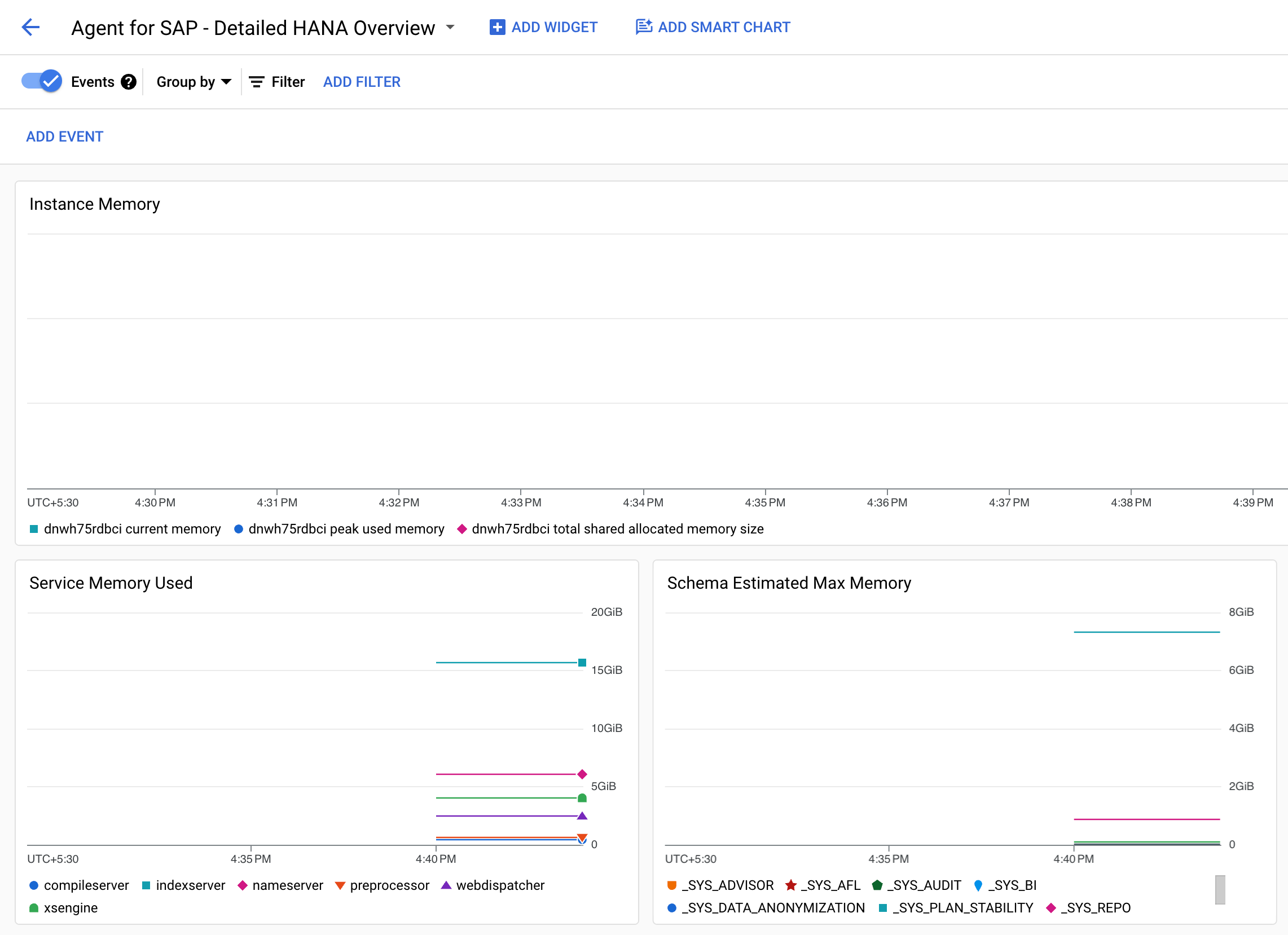 La schermata di acquisizione mostra la dashboard personalizzata per le metriche SAP HANA in Monitoraggio