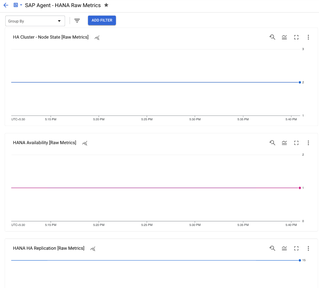 La captura de pantalla muestra el panel personalizado para las métricas de SAP HANA en Monitoring