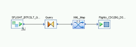 Capture d'écran montrant le flux de chargement delta depuis le schéma de sortie vers la table BigQuery en passant par les transformations de requête et XML_Map.