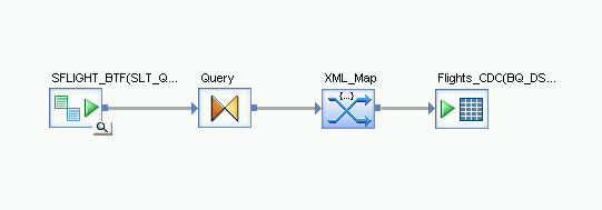 Screenshot des Deltaladeflusses von &quot;Schema Out&quot; über die Transformationen &quot;Query&quot; und &quot;XML_Map&quot; zur BigQuery-Tabelle.