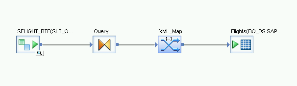 Capture d&#39;écran montrant le flux de chargement initial depuis le schéma de sortie vers la table BigQuery en passant par les transformations de requête et XML_Map.