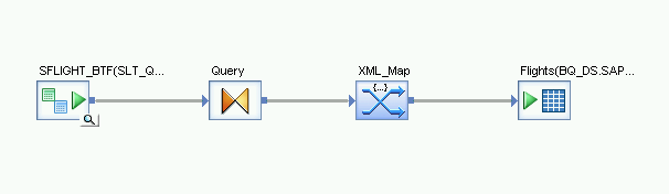 Screenshot des anfänglichen Ladeflusses von "Schema Out" über die Transformationen "Query" und "XML_Map" zur BigQuery-Tabelle.