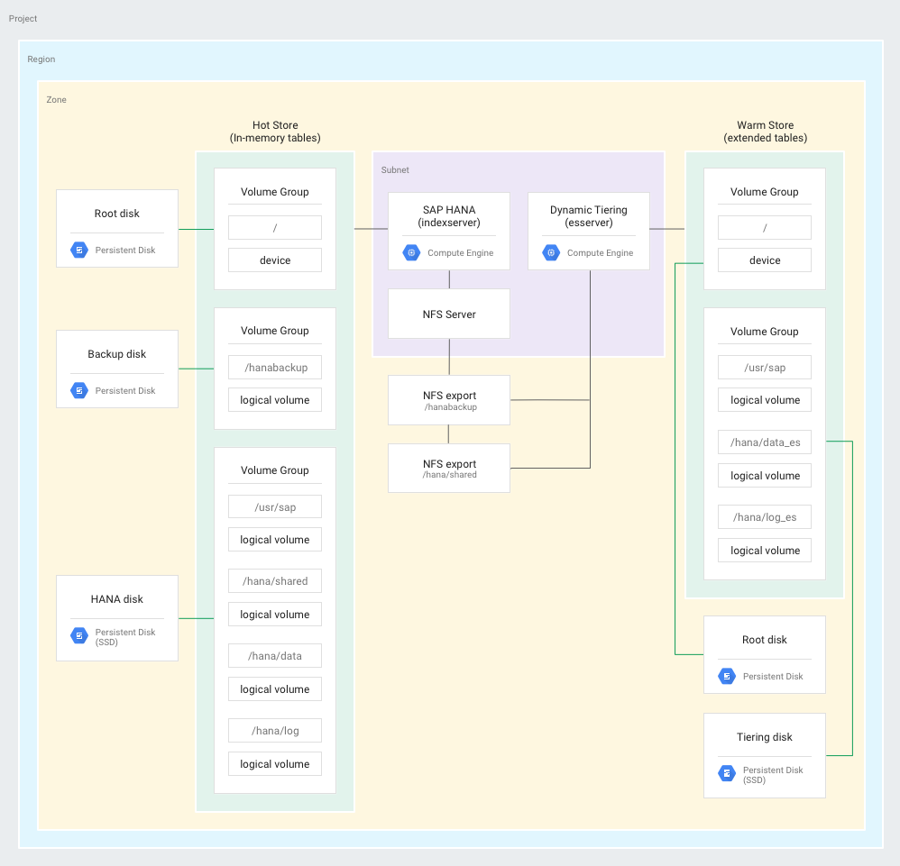 Layout di deployment