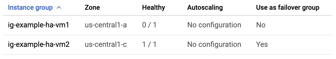 Muestra la página de detalles del balanceador de cargas con la instancia &quot;ig-example-ha-vm2&quot; que muestra &quot;1/1&quot; en la columna En buen estado.