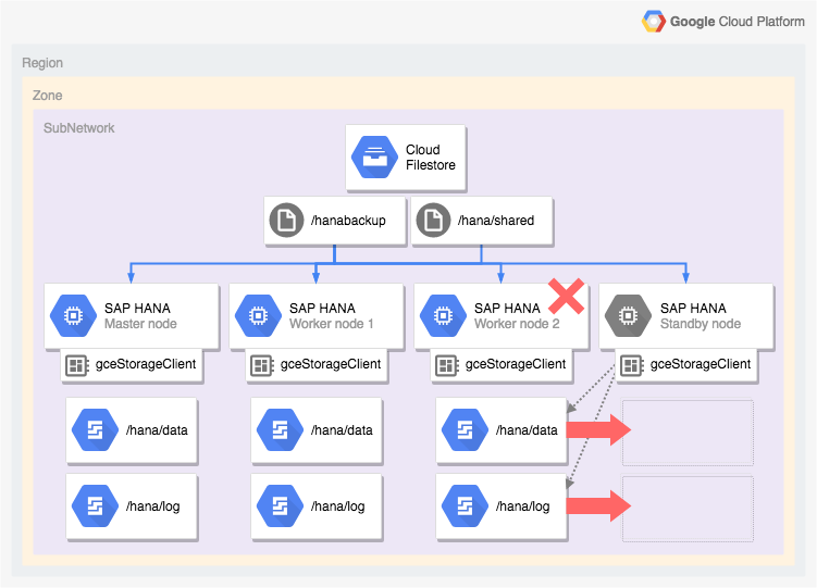 Diagrama en el que se muestra la arquitectura de un sistema de escalamiento horizontal de SAP HANA que incluye compatibilidad con la conmutación por error automática del host.