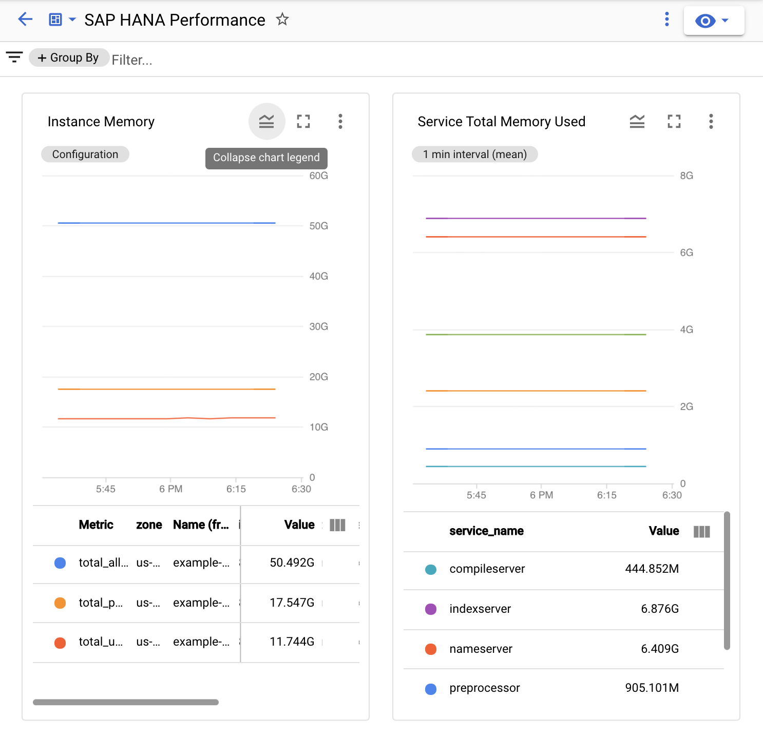 A captura de tela mostra os dois principais gráficos do painel de desempenho personalizado
do SAP HANA no Monitoring