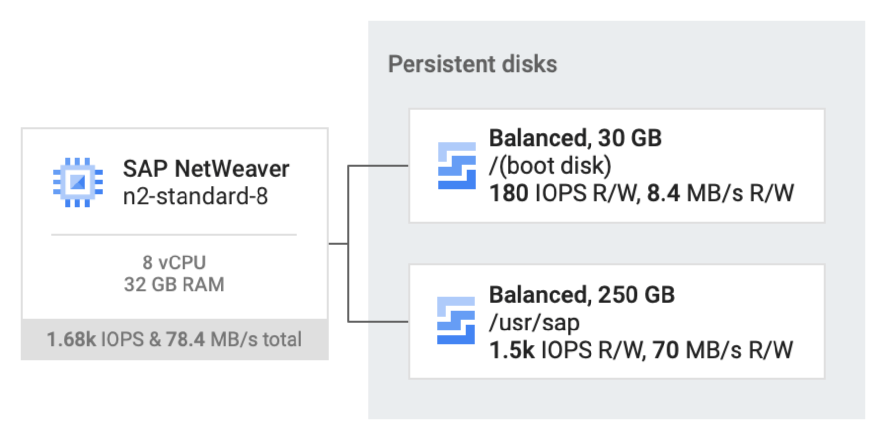 2 つのバランス永続ディスク（80 GB と 250 GB）が、SAP NetWeaver を実行している n2-standard-32 ホスト VM にアタッチされている。