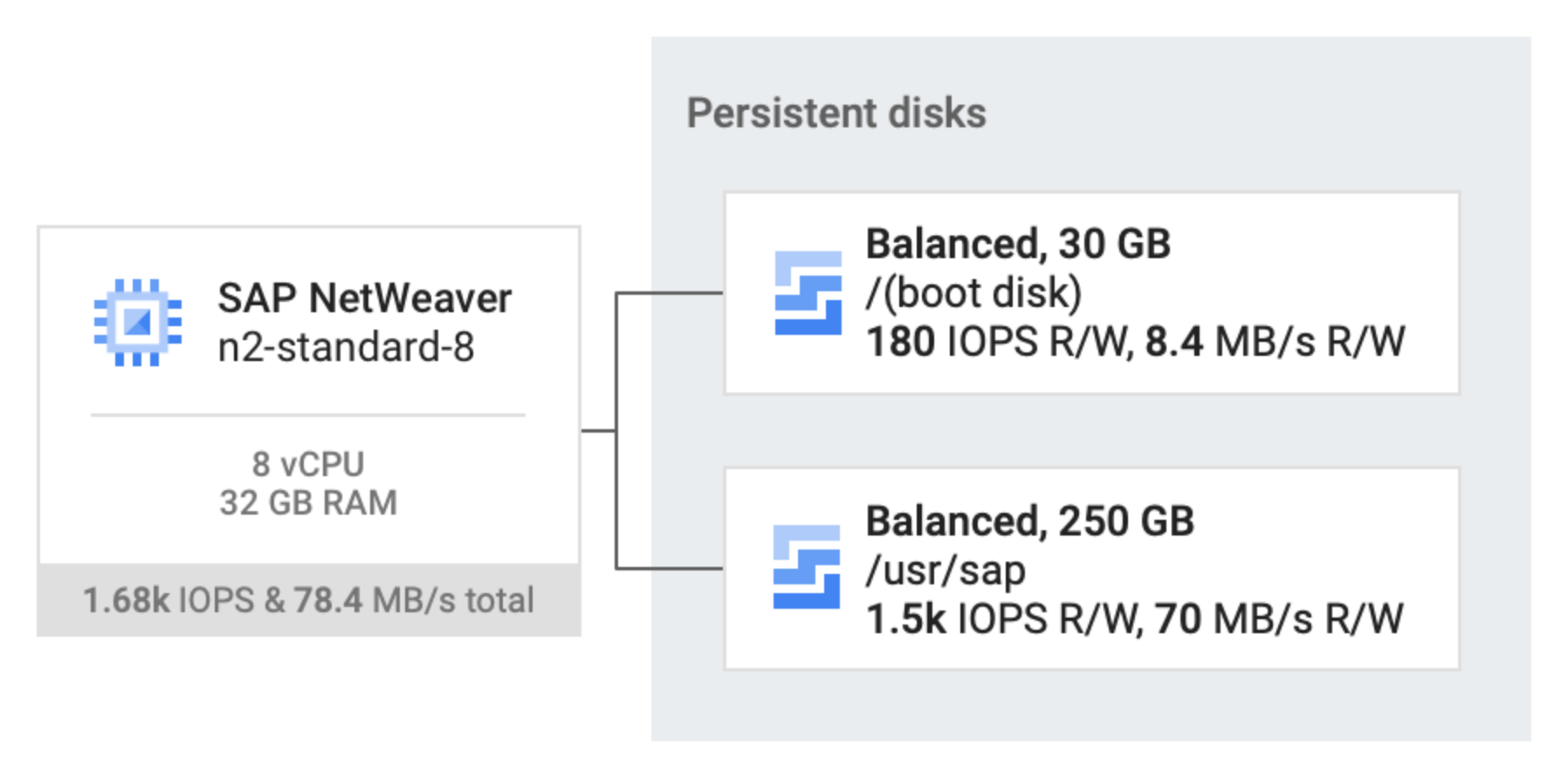 Due dischi permanenti con carico bilanciato, uno da 80 GB e l&#39;altro da 250 GB, sono collegati
a una VM host n2-standard-32 su cui è in esecuzione SAP NetWeaver