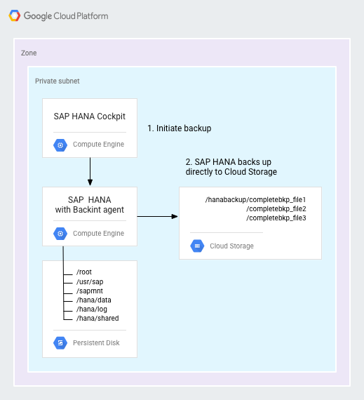 Im Diagramm wird gezeigt, wie in SAP HANA mit dem Backint-Agent eine Sicherung direkt in Cloud Storage erfolgt.